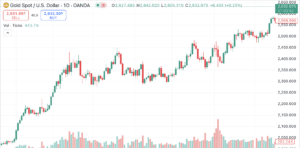 Forex Trading - XAUUSD Chart