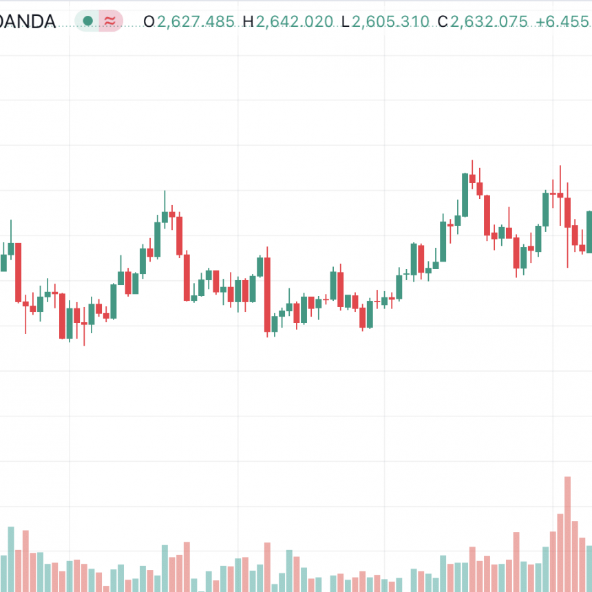 Forex Trading - XAUUSD Chart